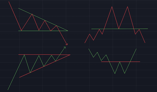 Voorbeelden van crypto patronen, dubbel top, dubbel bottom, descending triangle en ascending triangle