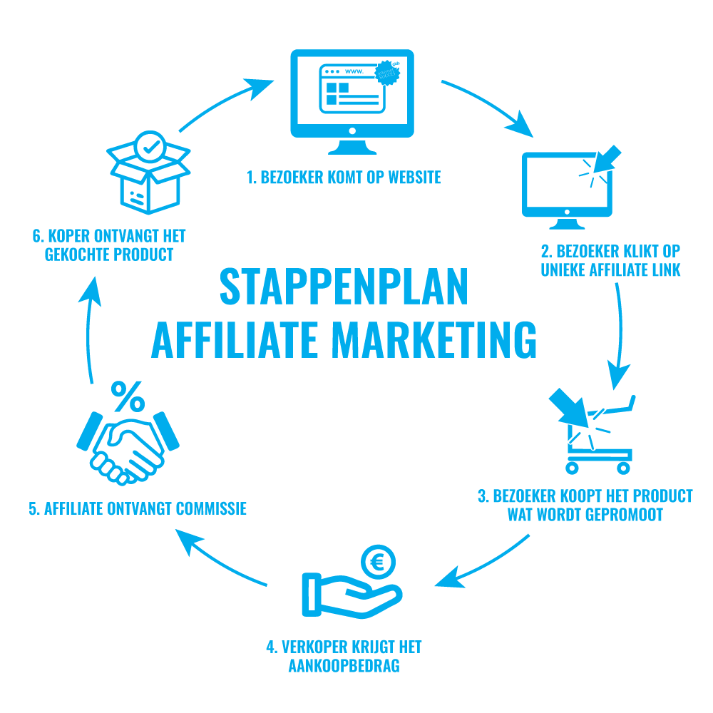 Hoe werkt affiliate marketing